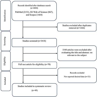 The effects of berberine supplementation on cardiovascular risk factors in adults: A systematic review and dose-response meta-analysis